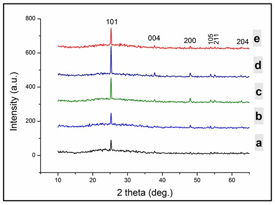 Figure 1: XRD pattern for TiO2/PVP at different distance (a) 6 cm, (b) 9 cm, (c) 12 cm, (d) 15 cm, (e) 18 cm.