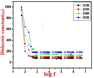 Figure 10: Dielectric constant vs Temperatures of LTZA.