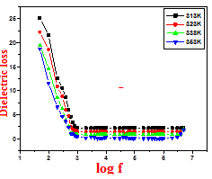 Figure 12: Dielectric loss vs Temperatures of LTZA.