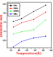 Figure 13: As seen from the graph it is noticed that ac conductivity increases with increase in ν which is owing to the reduction in space charge polarization at higher frequencies [30]. Figure 14 shows the plot of ac conductivity vs 1000/T and it specifies that the conductivity increases with T. The Arhenius plot of lnσacT vs 1000/T is depicted in Figure 15, from the graph the activation energy was noticed at 0.0821eV and the sample exhibits Arhenius type of conductivity.