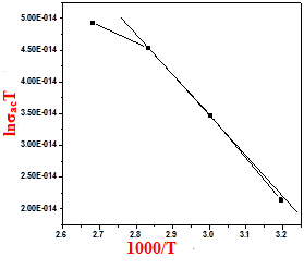 Figure 16: DC conductivity vs 1000/T of LTZA.
