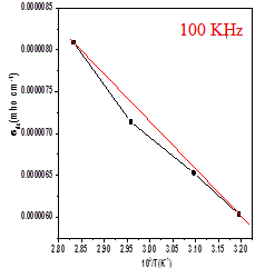Figure 17: Plot of ln(σdc)T vs 1000/T for LTZA.