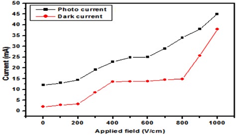 Figure 19: Hardness vs load for LTZA.