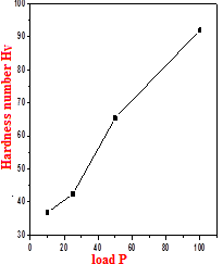 Figure 20: The slope of this line gives the value of n and it is found to be 2.24. According to Onitsch [31] LTZA crystal belongs to soft material category.