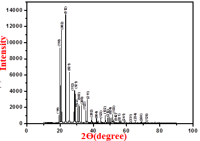 Figure 4: The assignments confirm the presence of various functional groups present in the material which is tabulated in Table 2.