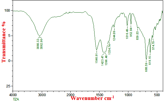 Figure 5: UV-Vis-NIR Spectrum of LTZA.