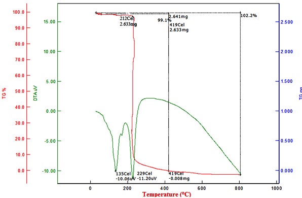 Figure 9: Dielectric constant of LTZA.