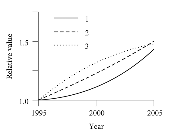 Figure 1: Electricity and synthetic textile production and the dynamics of tumor morbidity during 1995-2005. (1) production of electricity; (2) production of synthetic textile; (3) Tumor morbidity: Values relative to 1995 are presented.