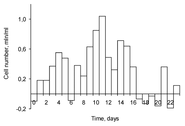 Figure 4: The residue after subtraction of number of alive cells at preceding day from the total number of cells at the next day.