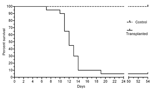 Figure 5: Survival analysis of EAC-infected mice.