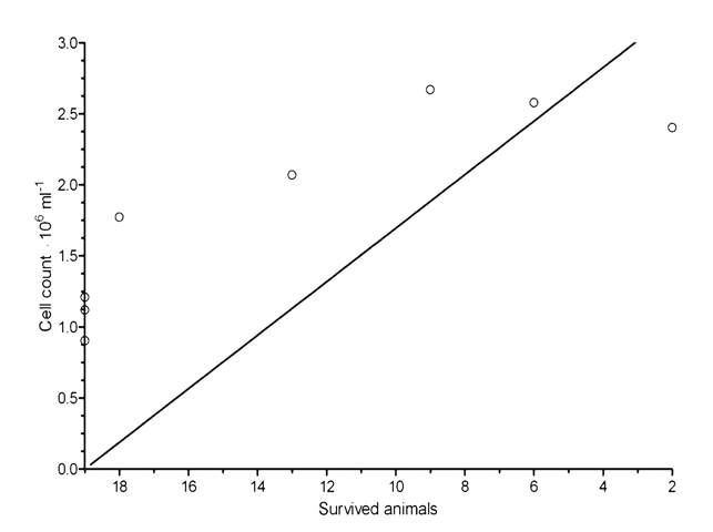 Figure 6: Correlation between the number of cultured EAC cells and the survival of EAC-infected mice.