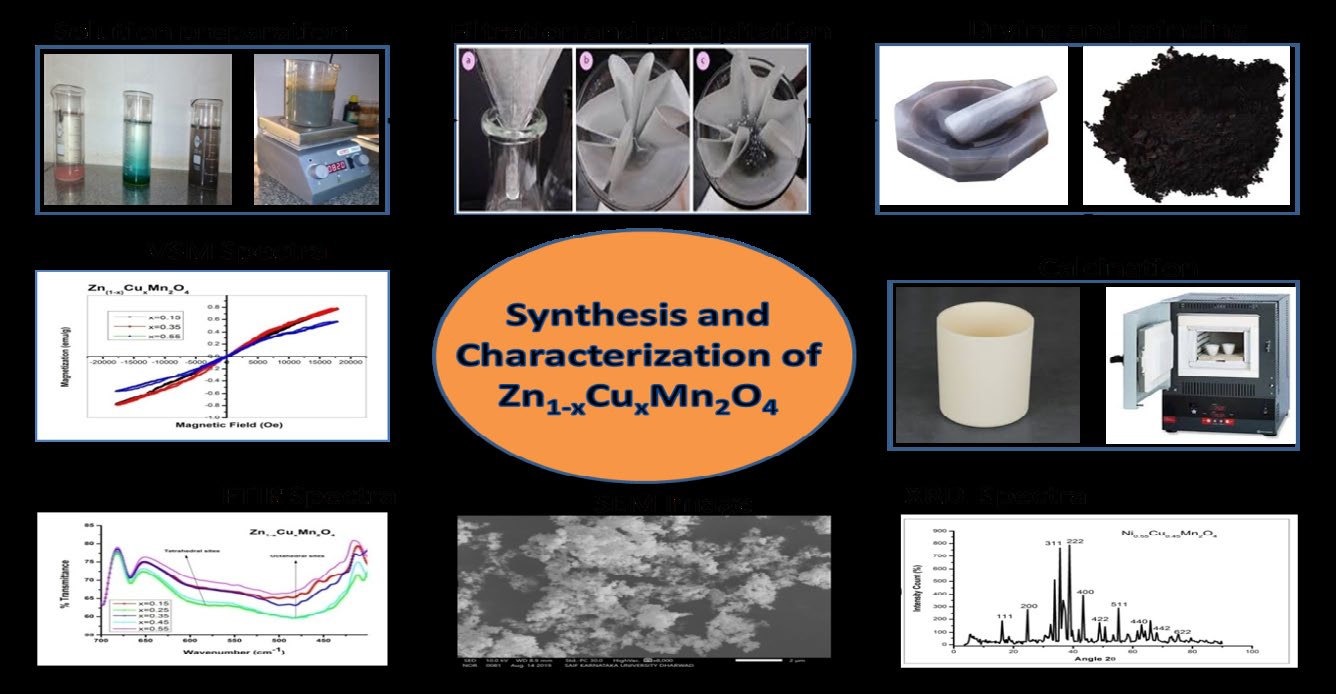 Figure 1: Synthesis and characterization of Zn 1-xCu xMn2O4 with x=0.15, 0.25, 0.35, 0.45, 0.55.