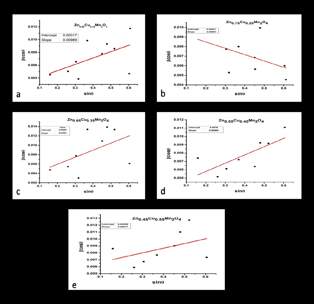 Figure 3: Williamson-Hall Plot βcosθ V/s sinθ for Zn(1-x)CuxMn2O4 samples with x=0.15,0.25,0.35,0.45,0.55.
