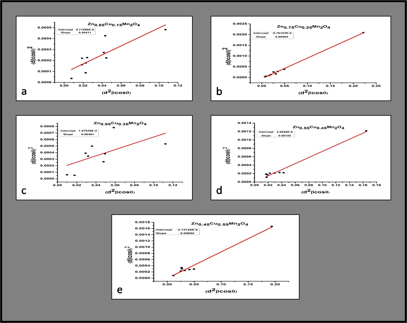 Figure 4: Size-Strain Plot (dβcosθ)2 V/s (d2βsinθ) for Zn(1-x)CuxMn2O4 with x=0.15,0.25,0.35,0.45,0.55.