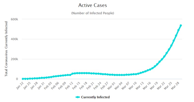 Figure 10: Graph of currently infected people from corona virus. Source: Worldometer - www.worldometers.info on 30th March 2020.