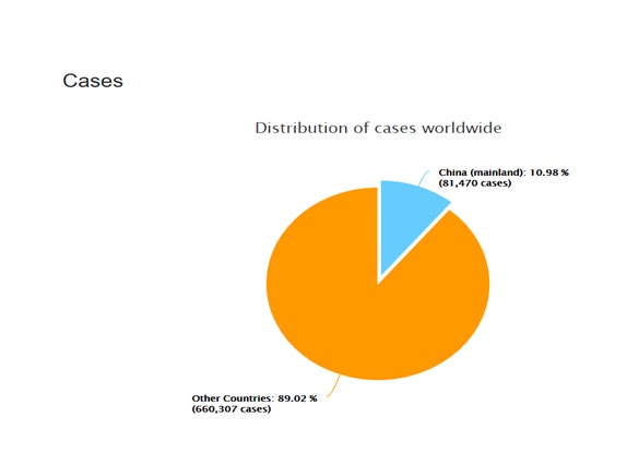 Figure 7: Pie chart of distribution of cases worldwide. Source: Worldometer - www.worldometers.info on 30th March 2020.
