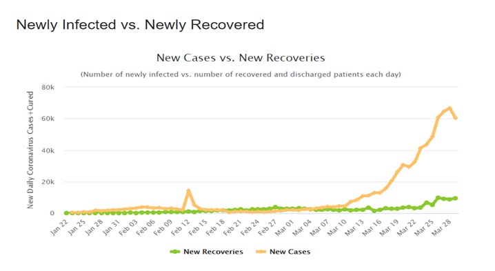 Figure 9: Graph of new recoveries and new cases of corona virus. Source: Worldometer - www.worldometers.info on 30th March 2020.