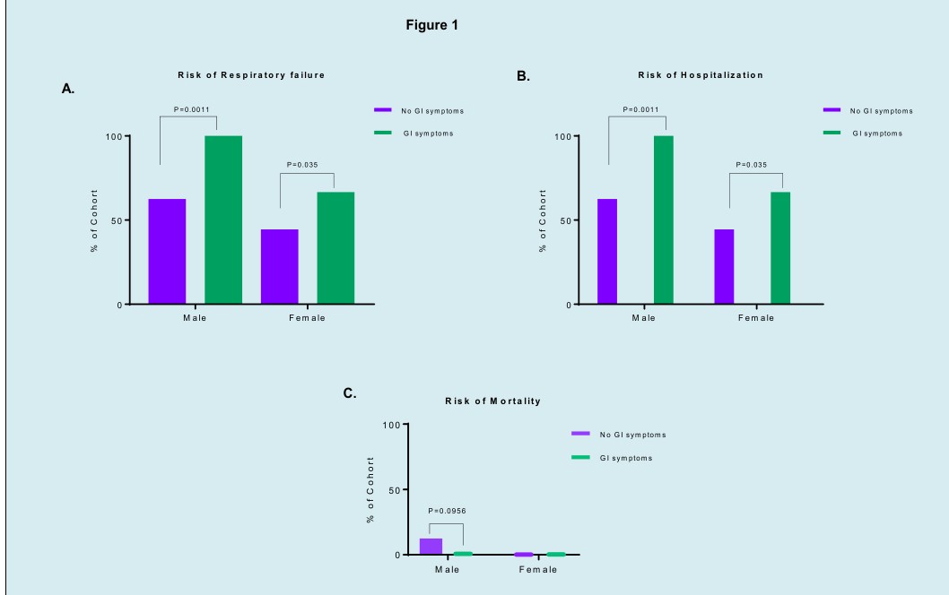 Figure 1: Risk of clinical outcomes A) respiratory failure, B) hospitalization and C) mortality among COVID-19 male and female patients presented with or without GI symptoms.