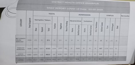 Figure 2: District Health Office Khairpur.