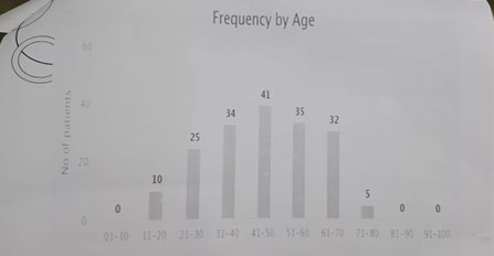 Figure 3: Frequency by Age.