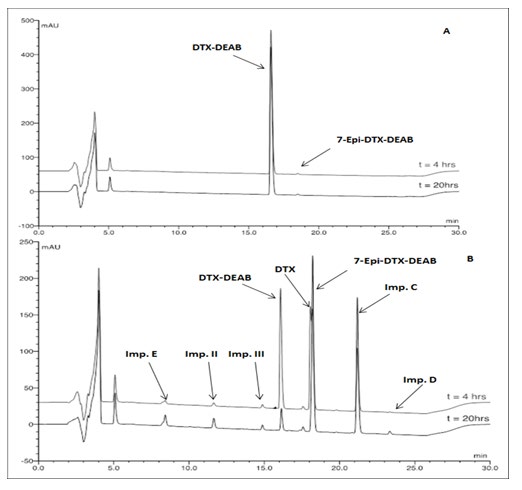Figure 2: A) Acid degradation of DTX-DEAB B) Base degradation of DTX-DEAB.