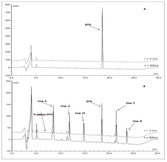 Figure 4: A) Acid degradation of DTX B) Base degradation of DTX.