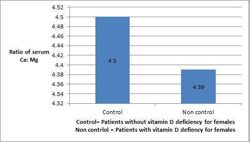 Figure 10: Shows the ratio of Ca to Mg in blood in females suffering from vitamin D deficiency