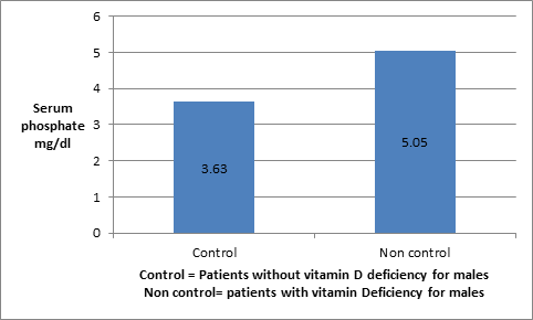 Figure 3: Shows phosphate level in males suffering from vitamin D deficiency.