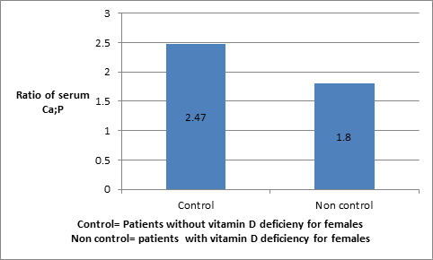 Figure 6: Shows ratio of Ca to phosphate in blood in females suffering from vitamin D deficiency