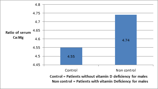 Figure 9: Shows the ratio of Ca to Mg in blood in males suffering from vitamin D deficiency