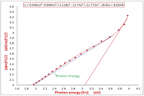 Figure 10: The transmittance for all samples that precipitated on the substrates.