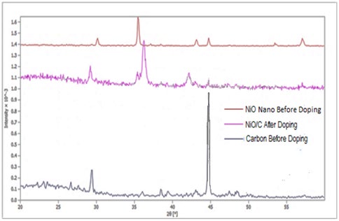 Figure 6: The Nanocomposite NiO/C before and after doping.