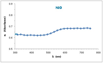 Figure 7: Absorbance with wavelength.