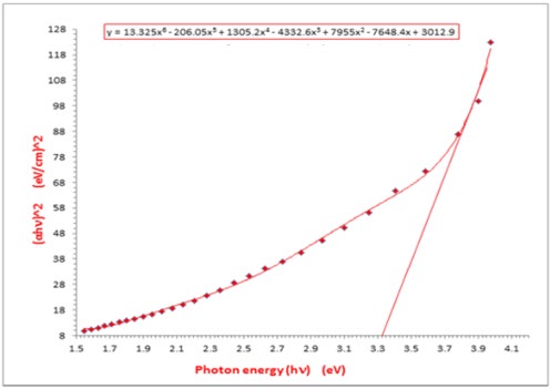 Figure 8: Variation of (αhν)2 with the photon energy (hν) for the direct Transition.