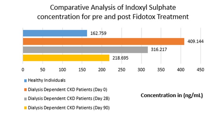 Figure 1: Figure 1 represents the significant (p<0.05) change in concentration of the Indoxyl Sulfate after 28 days treatment of oral oligofructose enriched inulin supplementation and follow up visit at day 90 among in comparison to the healthy individuals.