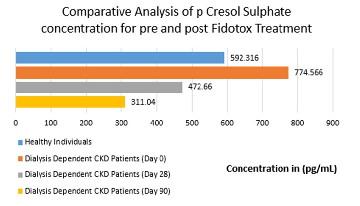 Figure 2: Figure 2 represents the significant (p<0.05) change in concentration of the p Cresol Sulphate after 28 days treatment of oral oligofructose enriched inulin supplementation and follow up visit at day 90 among in comparison to the healthy individuals.