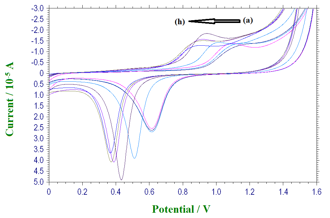 Figure 2: (A) Influence of pH on the shape of the peaks in phosphate buffer solution at (a) pH 3.0, (b) pH 4.2, (c) pH 5.0, (d) pH 6.0, (e) pH 7.0, (f) pH 8.0, (g) pH 9.2, and (h) pH 10.4 with potential scan rate 50mVs−1.