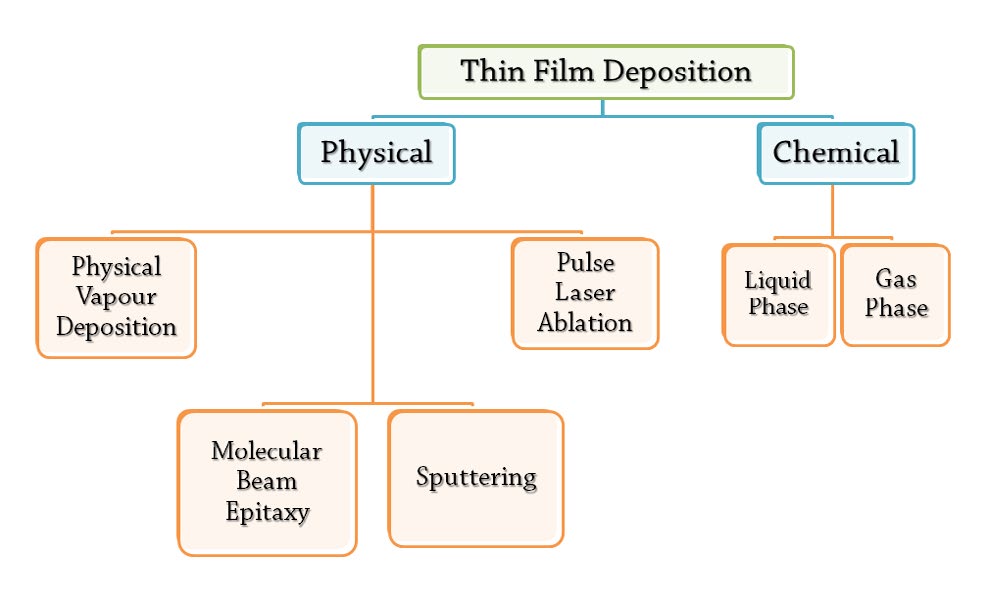 Figure 4: A classification chart showing the various processes used for the development of thin-film.