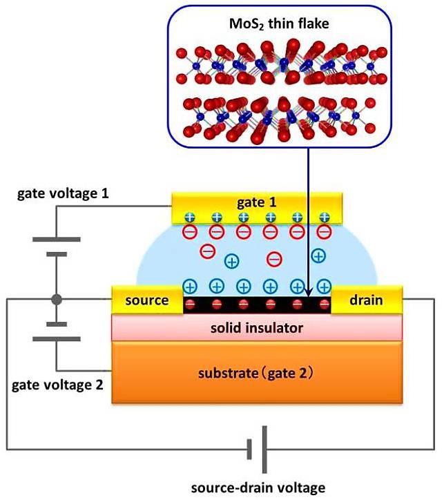 Figure 6: MoS2 nanosheet nano-transistor.