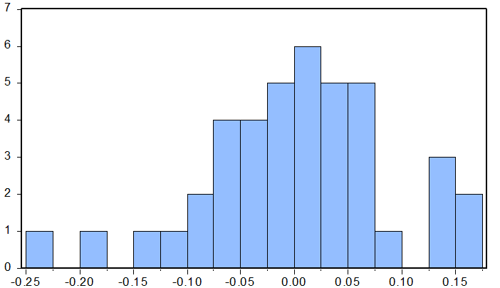 Figure 1: Histogram illustrating the distributions of the residuals and the Jarque-Bera Statistics with its p values estimated.