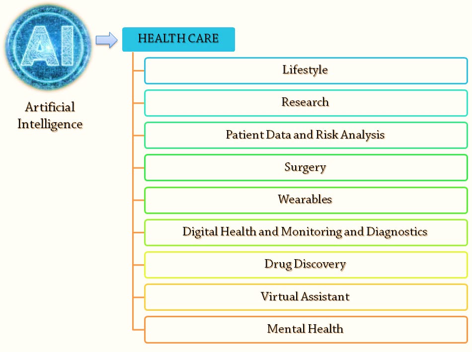 Figure 2: Representation of applications of artificial intelligence in different arenas.