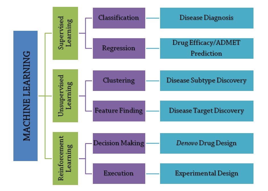 Figure 3: The schematic showing the applications of machine learning.
