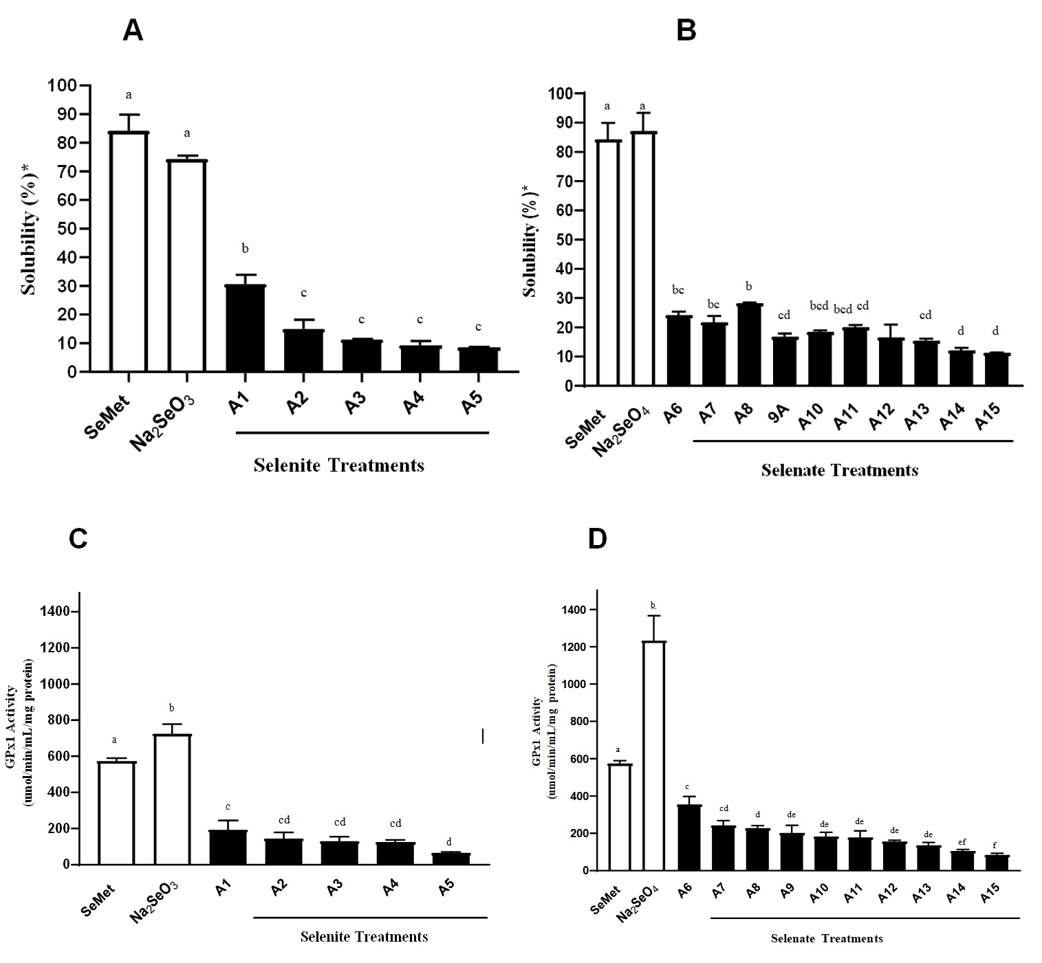 Figure 2: Bioaccessibility and bioavailability following in vitro digestion. Percent solubility (BAC) following in vitro digestion of algal samples grown in selenite (A) and selenate medium (B) compared to solubility of SeMet and their respective inorganic salts. The GPx activity (BA) of algal samples grown in selenite (C) and selenate (D) medium compared to GPx activity of SeMet and their respective inorganic salts. Data represent mean ± SD of duplicates for solubility and 3-4 replicates for GPX activity. Values not sharing the same letter are considered significantly different (P<0.05) based on ANOVA with Tukey multiple comparison test.