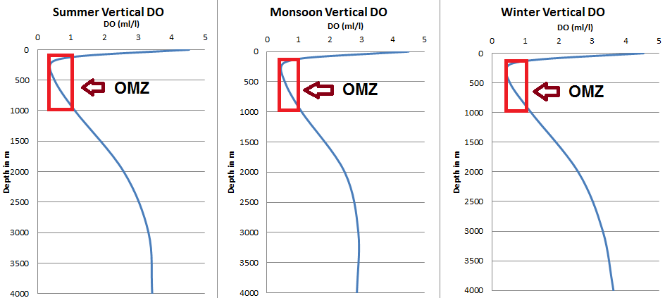 Figure 3: Seasonal vertical Dissolved Oxygen Distributions at the Bay of Bengal and permenant OMZ at midlayer depth.