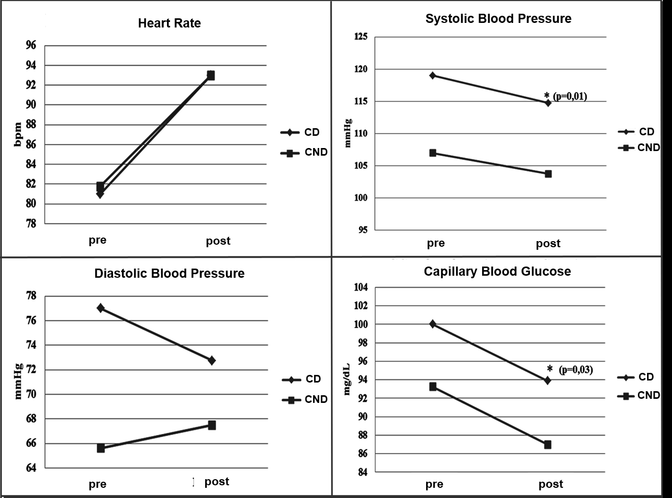 Figure 2: Intergroup analysis of the Children of Diabetics (CD) group and the Children of Non-Diabetics (CND) group in Combined Training. * statistically significant difference, p<0,05.