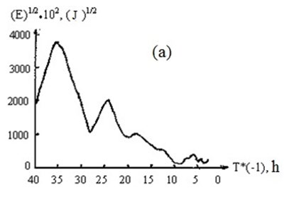 Figure 2: Change of total energy depending on frequency (period) of forcing action (a) in the White sea.