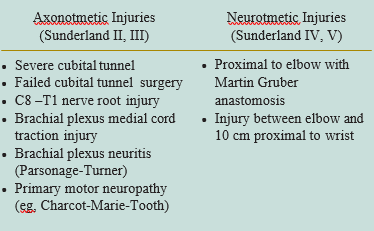 Figure 2: Indications for SETS [15].