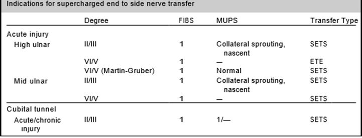 Figure 3: Indications for supercharged end to side nerve transfer [16].