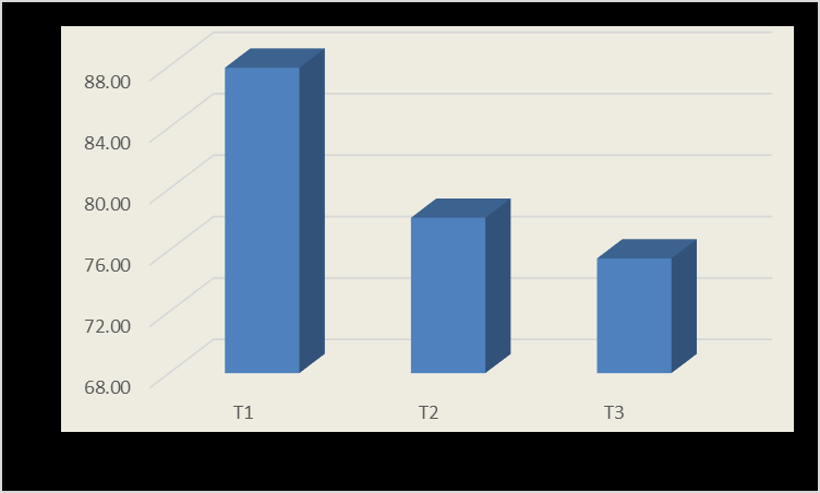 Figure 5: Graphical representation of digging efficiency Vs forward speed.