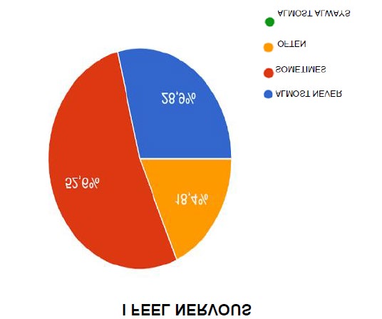 Figure 5: The graph represents the percentage of people interviewed who have experienced feelings of nervousness.